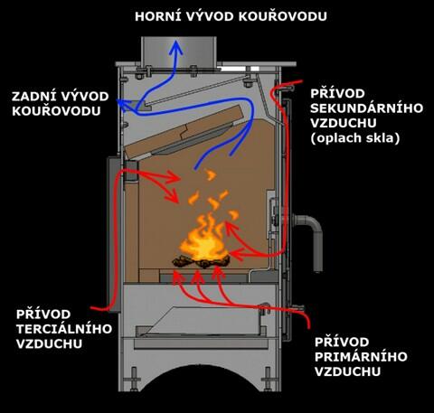 Systém přívodu vzduchů zajišťující efektivní spalování